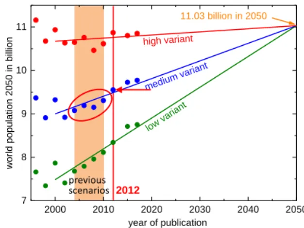 Fig. 1:  The three variants of the UN World  Population Prospects (2018) 
