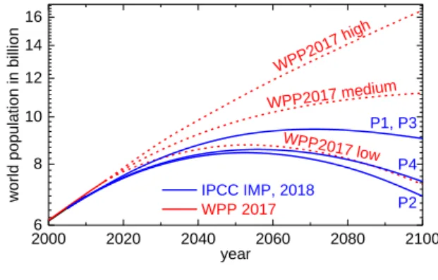 Fig. 3:  Population projections regarded by the  IPCC (2014), the arrows and text to  the right have been added to clarify  How  wrong  this  conclusion  is,  becomes   obvi-ous,  if  Fig