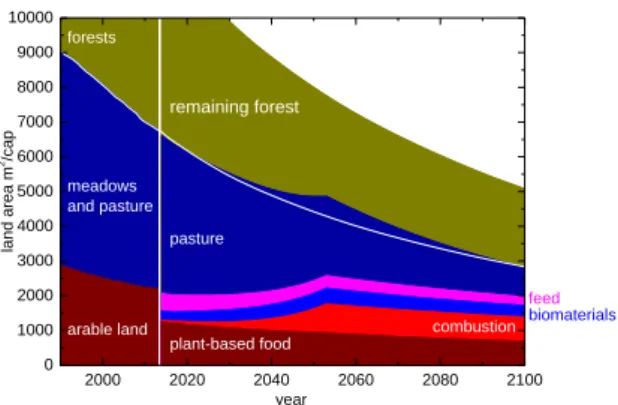 Fig. 1:  Land-area utilization for the high popu- popu-lation variant  