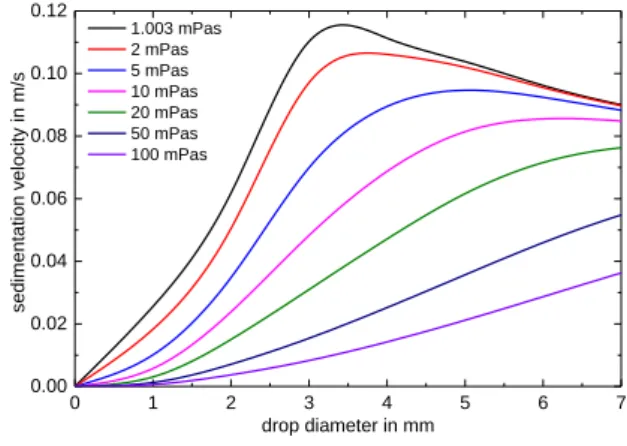 Fig. 4:  Effect of the continuous-phase viscos- viscos-ity on the sedimentation velocviscos-ity  (sys-tem: butyl acetate + water) 