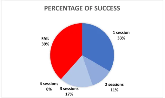 Figure 4: The percentage of success according to the number of sessions realised per eye      at the end of the follow-up