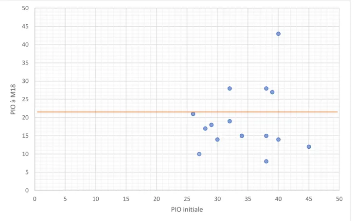 Figure 3 : Scatter plot comparant la PIO initiale et après traitement par SubCyclo à 18 mois              (16 yeux sur 18 en raison de deux perdus de vue