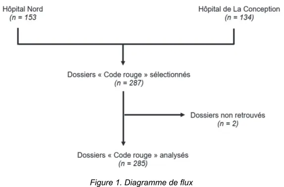 Figure 1. Diagramme de flux 