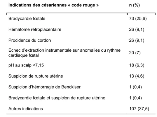 Tableau 4. Indications des césariennes « code rouge » (n=285)