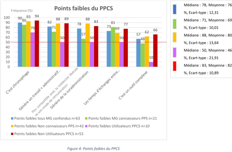 Figure 5: Freins à l'utilisation du PPCS 