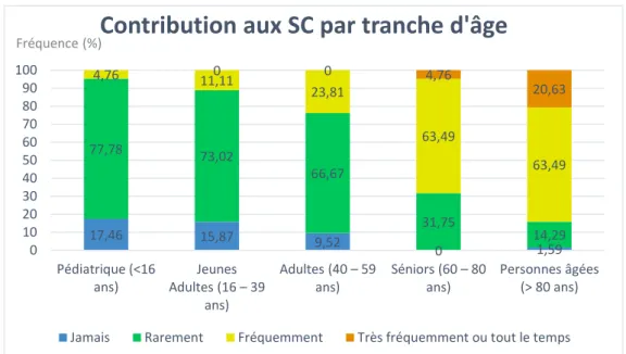 Figure 6: Contribution aux situations complexes par tranches d'âges 