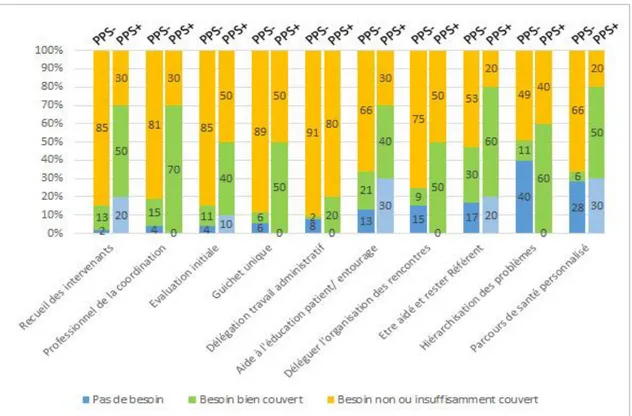 Figure 9: Comparaison des besoins en Prestation Utilisateurs – Non-utilisateurs du PPCS 