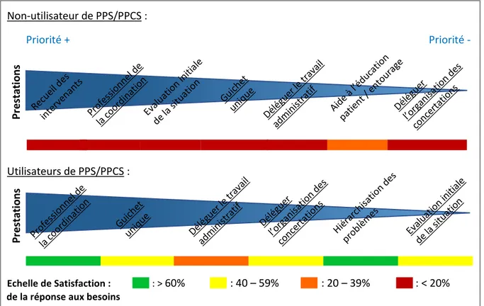 Figure 11 : Couverture des besoins prioritaires en Prestation. Comparaison Utilisateurs – Non-utilisateurs du PPCS