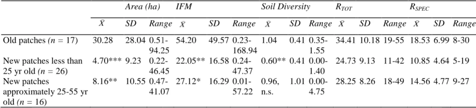 Table 2: Comparison of mean area, IFM, and soil diversity, as well as total (R