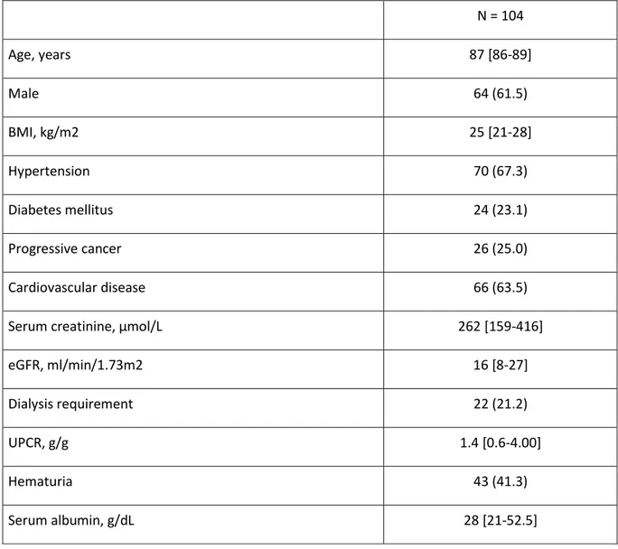 Table 1:  Baseline characteristics of the elderly patients (aged ≥ 85 years) included in this cohort