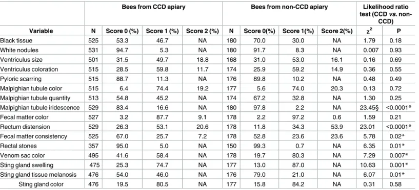 Table 2. Frequency of symptoms in bees collected from CCD versus non-CCD apiaries, as colonies may already be in decline from CCD without visibly recognizable symptoms