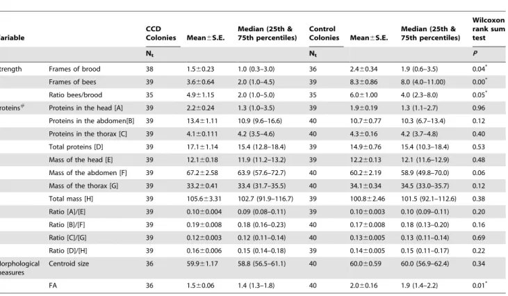 Table 4. Percentage of adequately strong, weak and dead colonies in apiaries containing colonies with symptoms of CCD and apparently healthy (control) apiaries.