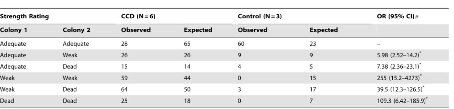 Table 10). Coumaphos levels in wax, brood, and adult bees were higher in control colonies than in CCD colonies (P = 0.009, 0.04, and 0.03, respectively; Table 10).