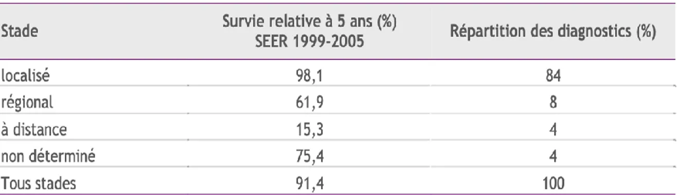 Figure 4 : Données de survie du programme SEER 