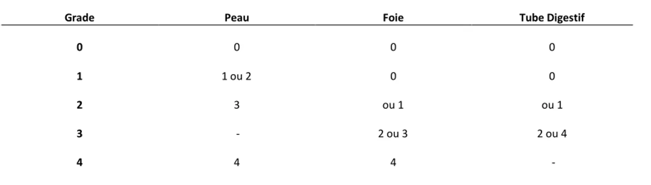 Tableau 1. Stade de sévérité clinique de la GVH. 