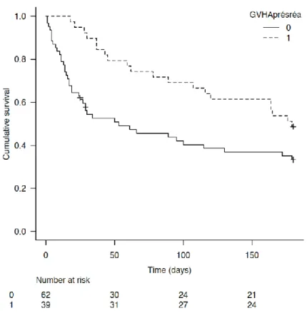 Figure 6. Courbe de survie à 6 mois cumulée en fonction du développement de GVH. 