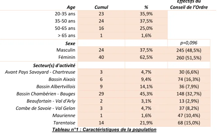 Tableau n°1 : Caractéristiques de la population 