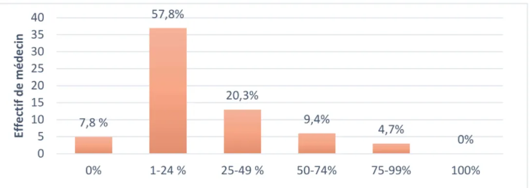 Graphique n°2 : Utilisation de la télémédecine par les médecins généralistes de l’étude 