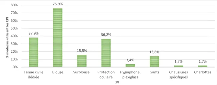 Graphique n°6 : Utilisation des autres EPI37,9%75,9%15,5%36,2%3,4% 13,8% 1,7% 1,7%0%10%20%30%40%50%60%70%80%Tenue civiledédiée