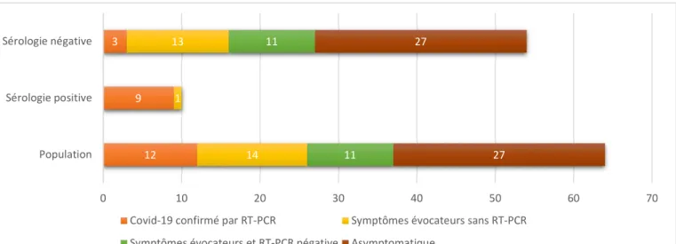 Graphique n°9 : Répartition en quatre catégories de la population en fonction de leurs  symptômes et de la réalisation d’une RT-PCR 