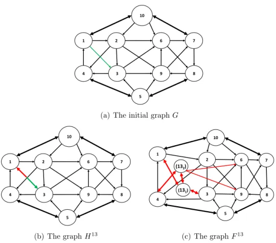 Figure 1: Illustration of the construction of H 13 and F 13 . In the graphs, a double-direction arc (↔) represents a cycle of length two between the considered vertices.