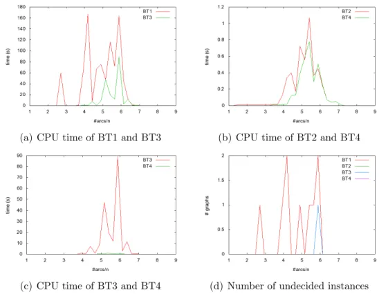 Figure 4: CPU time of four different implementations of the backtracking algorithm for 50-vertex random graphs generated during the first phase.