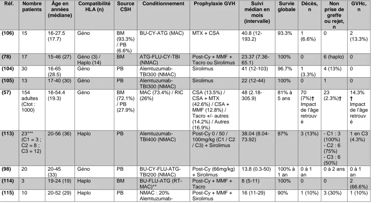 Tableau 2 (partie 1) : Principales études sur l’allogreffe chez les patients drépanocytaires adultes  Réf