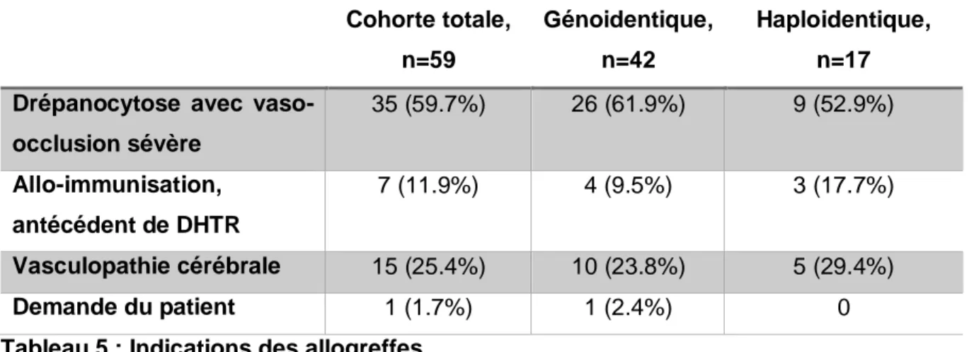 Tableau 5 : Indications des allogreffes 