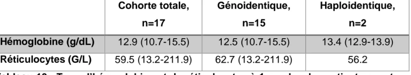 Tableau 13 : Taux d’hémoglobine et de réticulocytes à 1 an chez les patients ayant un  chimérisme mixte  