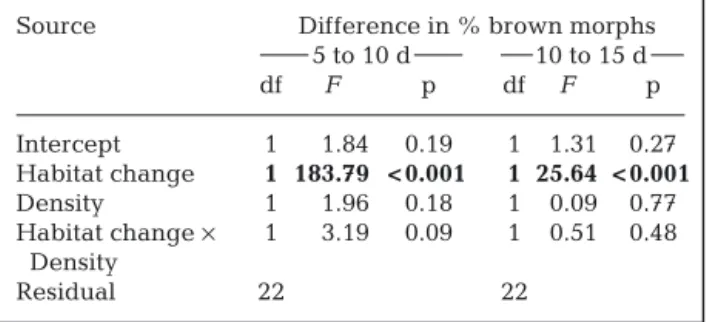 Table 2. Results of 2-way ANOVA for density and habitat ef- ef-fects on the change in percentage of brown colour morphs from 5 to 10 d and from 10 to 15 d post-settlement