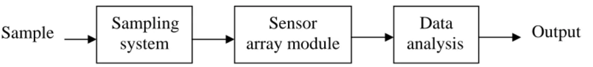 Figure 1 Principal components of a sensor array system 