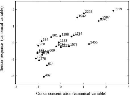 Figure 3 Plot of canonical variables showing the relationship between the sensor  responses and odour concentrations (between 125 and 3519 ou/m 3 ) for sewage  odours from 10 treatment works (Stuetz et al., 1998)
