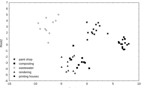 Figure 4 Discriminant analysis of sensor responses for paint shop, composting  facilities, wastewater treatment works, rendering plant and printing houses   odours (Romain et al., 2000)