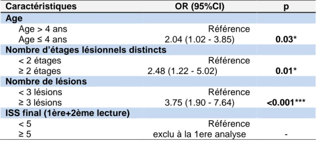 Tableau 4. Analyse multivariée pour l'évaluation des variables associées à la  survenue d'une lésion manquée.