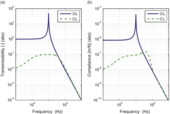 Fig. 13 shows the open loop transfer function between the actuator f and the super sensor ss r 