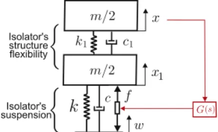 Fig. 15. Active isolator model including first structural mode.