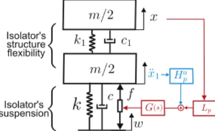 Fig. 17. Two d.o.f. isolator. Inertial sensor blended with an accelerometer.