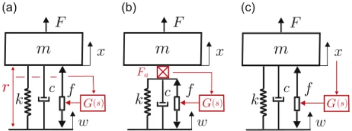Fig. 1. Active isolators represented by single d.o.f. system: (a) relative motion control; (b) force control; (c) inertial control.