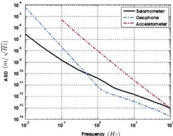 Fig. 3. Examples of inertial sensors used for active vibration isolation.