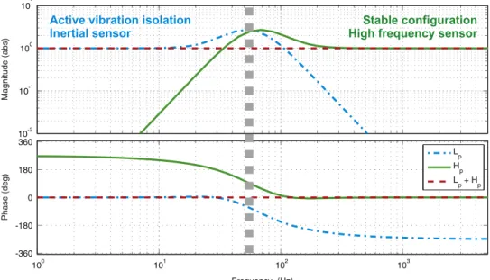 Fig. 5. Bode diagram of L p , H p and L p þH p which shows that the two filters are complementary.