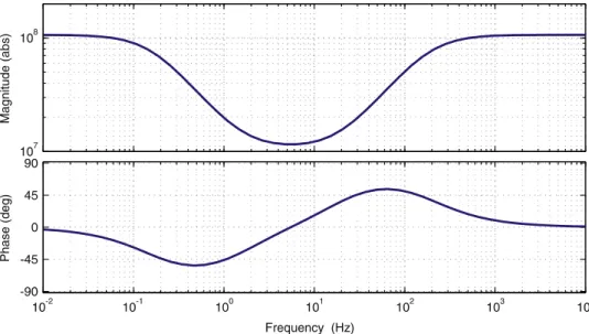 Fig. 6. Lead-lag controller G(s) used for simulations.