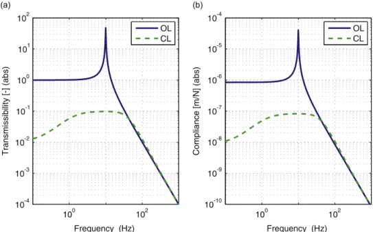 Fig. 8. (a) Transmissibility and (b) compliance of a single d.o.f. isolator in Open Loop (OL) and Closed Loop (CL) configuration.