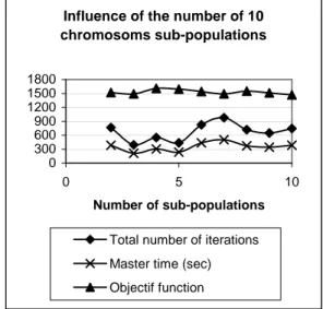 Figure 5: distributed genetic algorithm: influence  of  the  number  of  sub-populations  in  the  case  of  an ammonia synthesis loop 