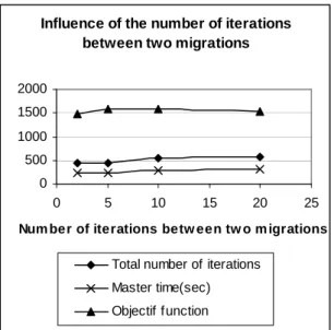 Figure  7:  time  comparison  between  global  parallelisation and distributed genetic algorithm Influence of the number of iterations 