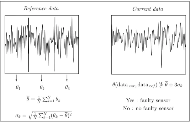 Figure 1: Comparison of the principal angles of the current and reference data.