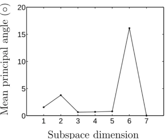 Figure 3: Mean principal angle vs. number of retained PCA modes.