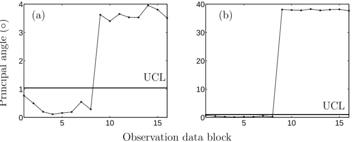 Figure 6: Monitored angle for a non-linear structural behaviour. (a) Gain fault;