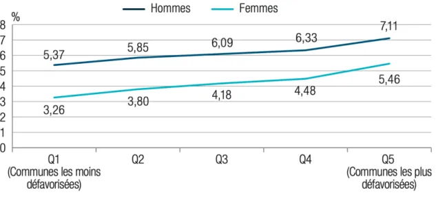Figure 8 : Prévalence standardisée du diabète traité pharmacologiquement selon le niveau de  désavantage social de la commune de résidence, en 2013  [172] 