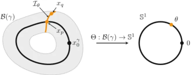 Fig. 3.2 The asymptotic phase map  : B (γ ) → S 1 associates with each point x q in the basin B (γ ) a scalar phase ( x q ) = θ on the unit circle S 1 such that lim t→+∞  φ( t , x q , 0 ) − φ( t , x p , 0 ) 