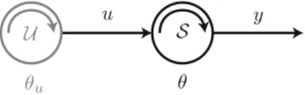 Fig. 3.3 Entrainment is studied by applying weakly connected oscillator theory to the feedforward interconnection between an artificial oscillator generating the input and the actual oscillator